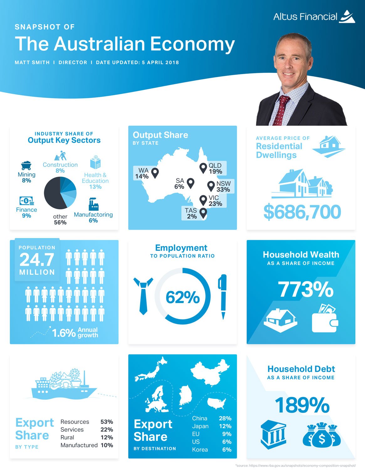 Australian-Market-Snapshot-April-2018