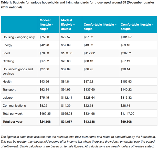 ASFA Living Standards Australia